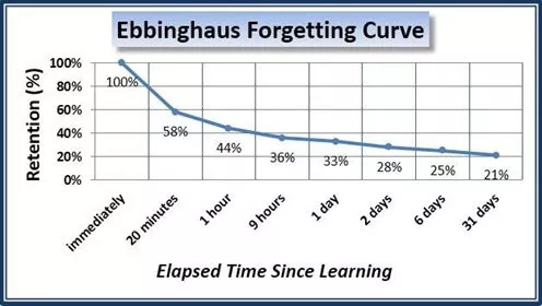 Knowledge Retention