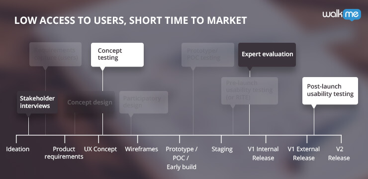 UX Methods & Short Time to Market - WalkMe user experience