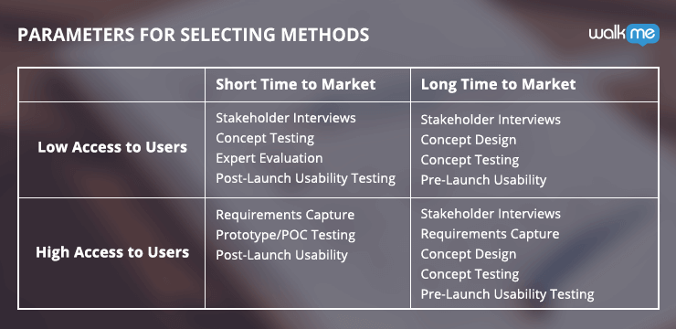 UX Methods & Short Time to Market - WalkMe user experience