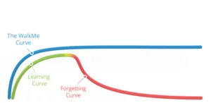 Digital Adoption - Training Curve