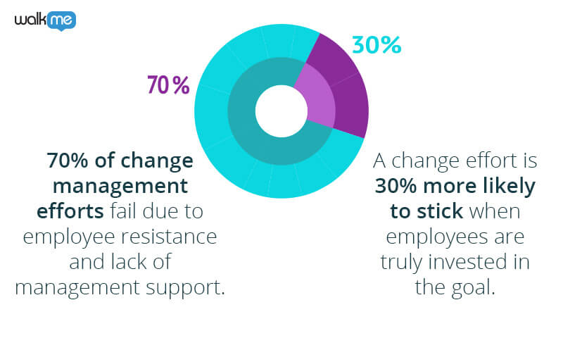 organizational change