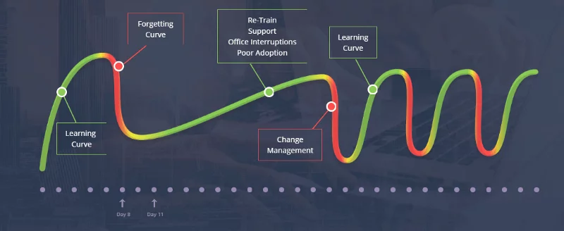 WalkMe forgetting curve