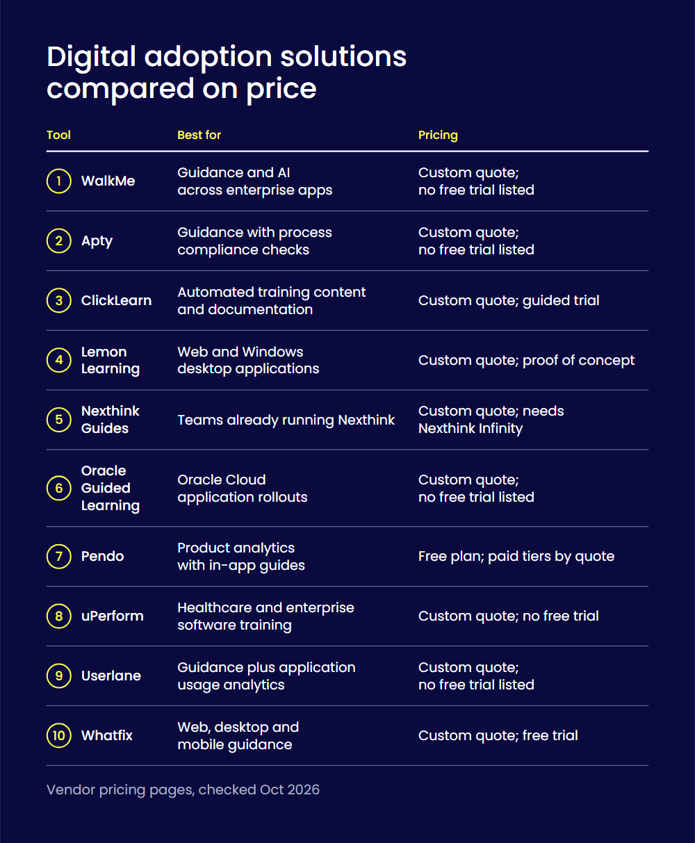 Digital adoption solutions compared on price
