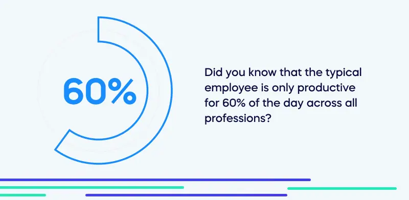 Did you know that the typical employee is only productive for 60_ of the day across all professions_ (1)
