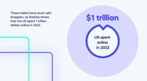 These habits have stuck with shoppers, as Statista shows that the US spent 1 trillion dollars online in 2022These habits have stuck with shoppers, as Statista shows that the US spent 1 trillion dollars online in 2022