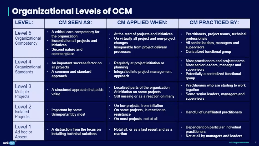 Organizational Levels of OCM