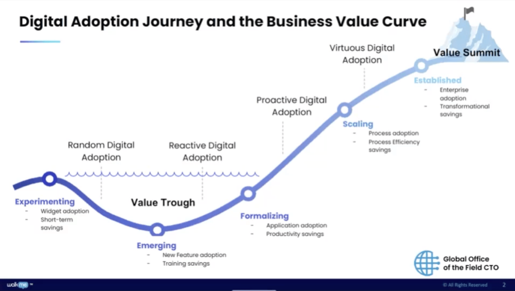 Digital Adoption Journey and the Business Value Curve Graph