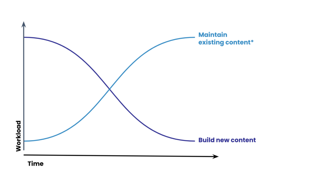 A graph that shows the progression of Digital Adoption Platform content creation vs maintenance over time.