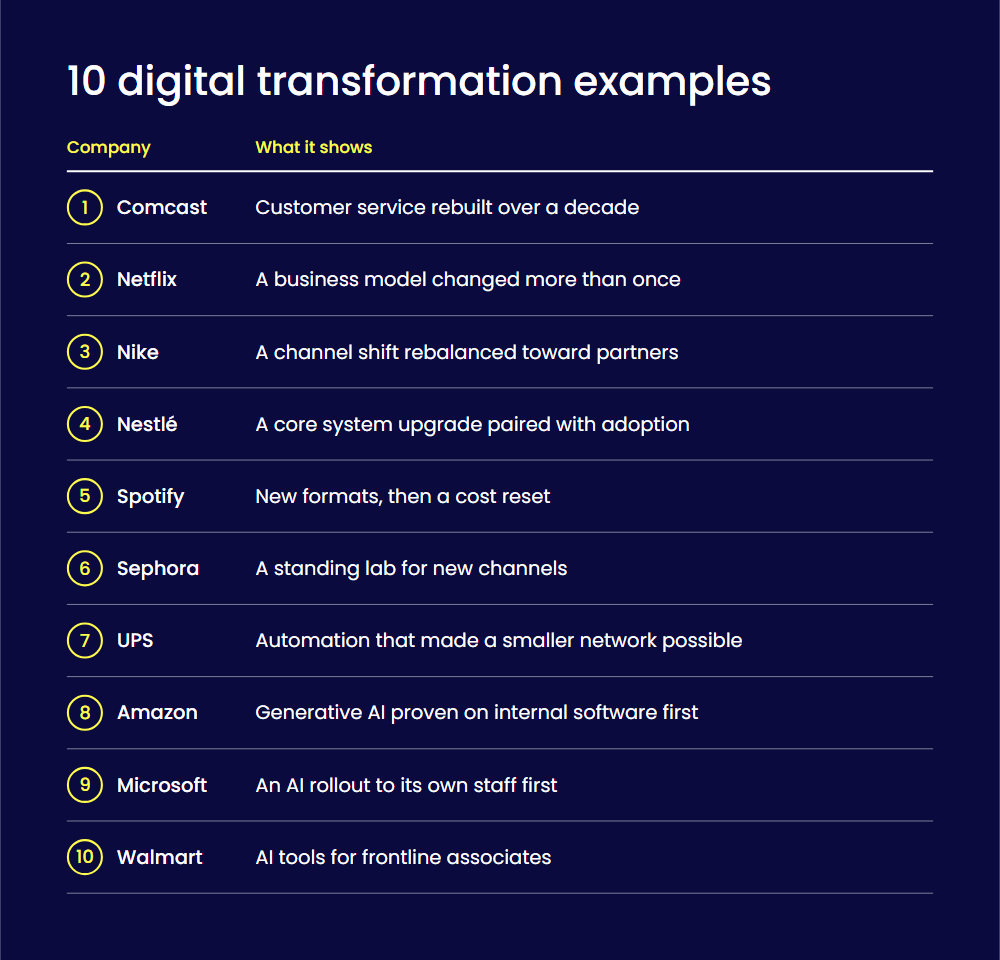 10 digital transformation examples from top enterprises