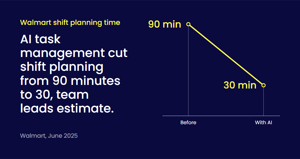Walmart AI shift planning time