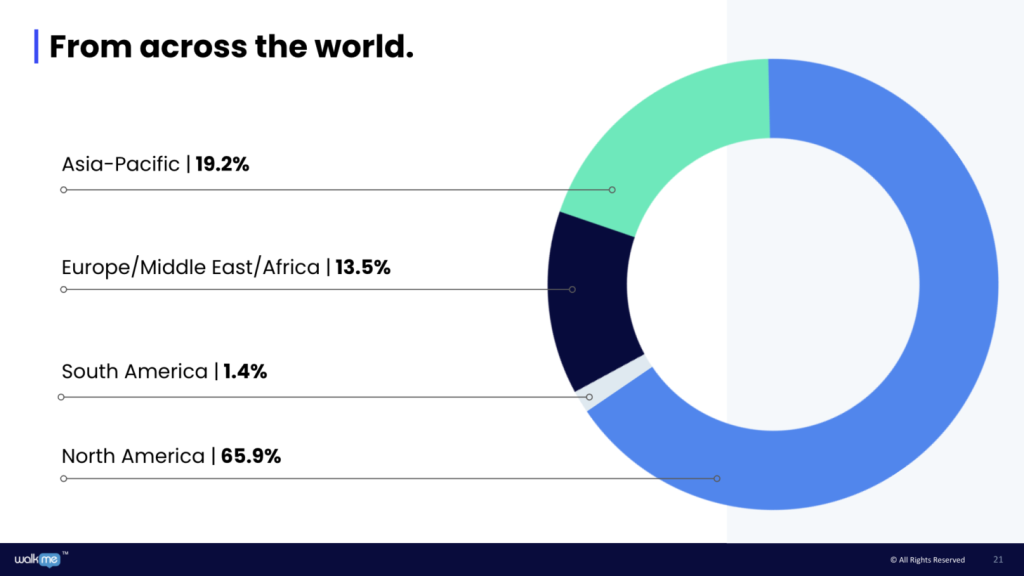 Elevate DAP Professional Survey Results