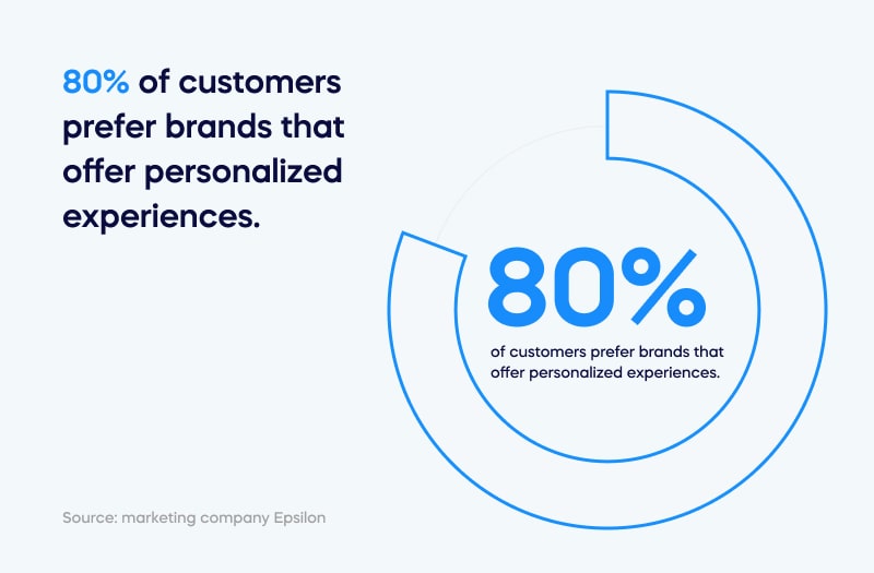 80% of customers prefer brands that offer personalized experiences (Epilson)