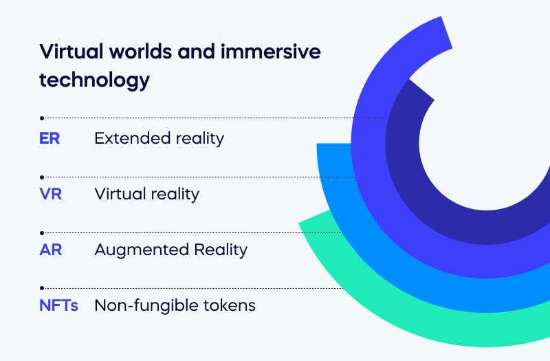 Virtual worlds and immersive technology