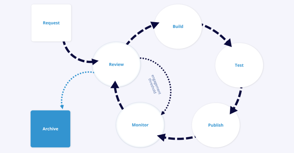 How to measure impact and ROI for your digital adoption platform: Process, documentation, templates & more 