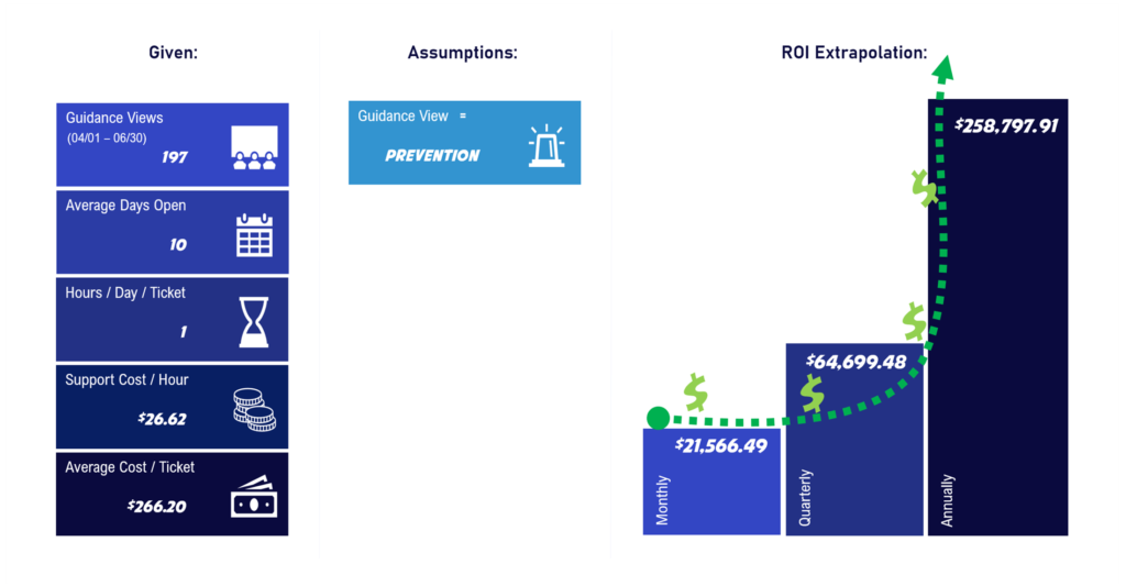 How to measure impact and ROI for your digital adoption platform: Process, documentation, templates & more 