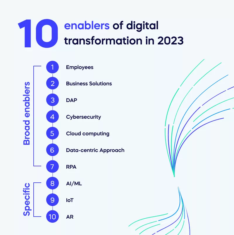 10 enablers of digital transformation in 2023