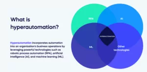 What is hyperautomation?