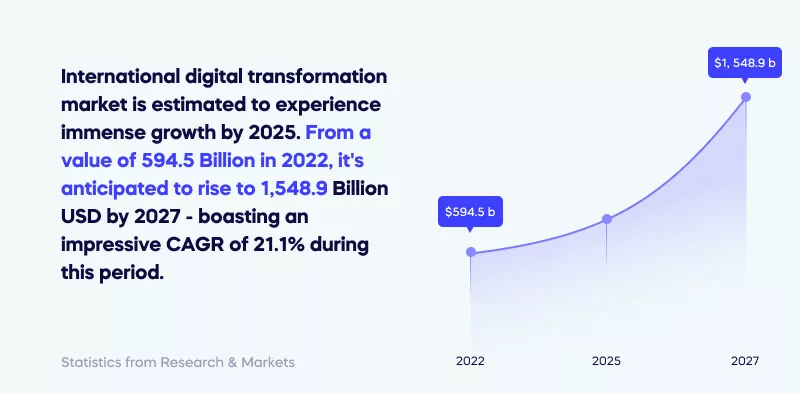 international digital transformation market is estimated to experience immense growth by 2025