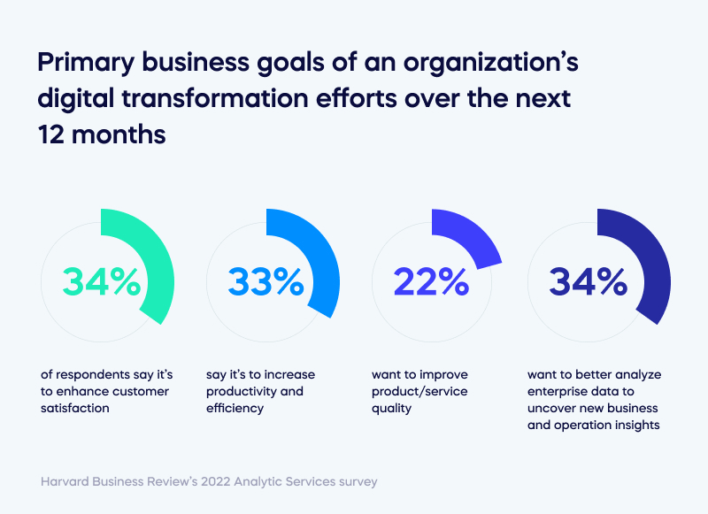 primary business goals of an organizationΓÇÖs digital transformation efforts over the next 12 months