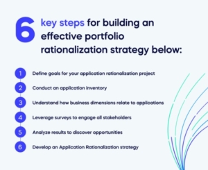 6 key steps for building an effective portfolio rationalization strategy below_