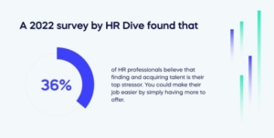 A 2022 survey by HR Dive found that
