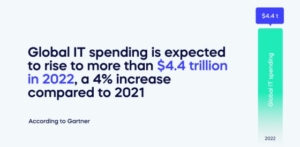 According to Gartner, Global IT spending