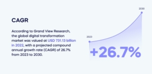 According to Grand View Research,  the global digital transformation (1)