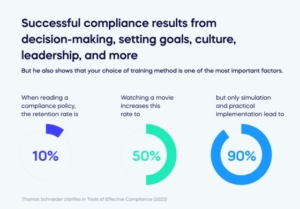 As Thomas Schneider clarifies in Tools of Effective Compliance (2023) (1)