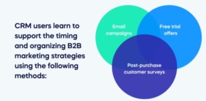 CRM users learn to support the timing and organizing B2B marketing strategies using the following methods_ (1)