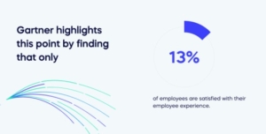 Gartner highlights this point by finding that only 