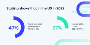 Statista shows that in the US in 2022 (1)