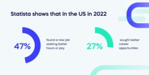 Statista shows that in the US in 2022 (1)