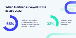 When Gartner surveyed CFOs in July 2022 (1)