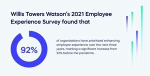 Willis Towers Watson’s 2021 Employee Experience Survey found that