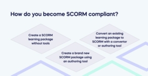 How do you become SCORM compliant_ (1)