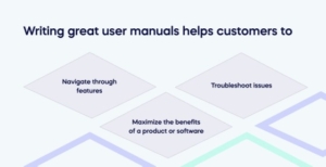 Writing great user manuals helps customers to (1)