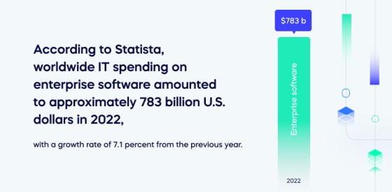 According to Statista, worldwide IT spending on enterprise software amounted to approximately 783 billion U.S. dollars in 2022 (1)