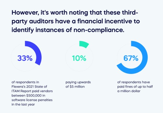 However, it_s worth noting that these third-party auditors have a financial incentive to identify instances of non-compliance (1)