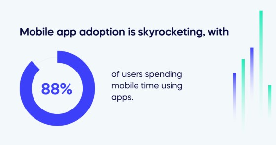 Mobile app adoption is skyrocketing, with 88_ (1)