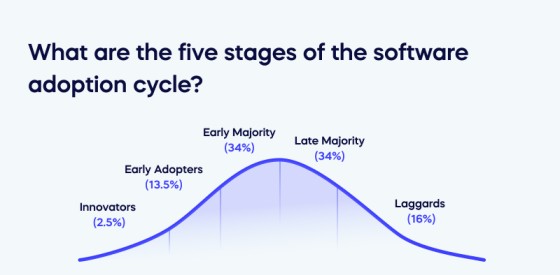 What are the five stages of the software adoption cycle_ (1)