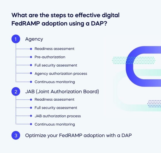 What are the steps to effective digital FedRAMP adoption using a DAP_ (1)