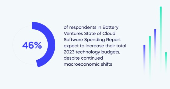 46_ of respondents in Battery Ventures State of Cloud Software Spending Report expect to increase their total 2023 technology budgets, despite continued macroeconomic shifts. (1)