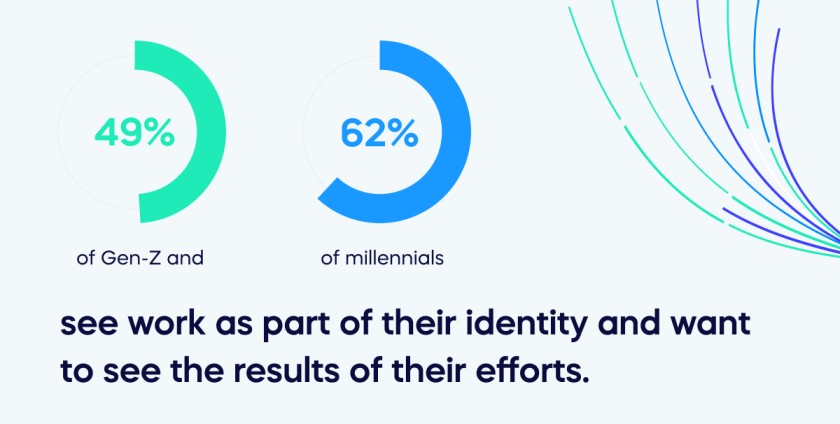 49_ of Gen Z and 62_ of millennials see work as part of their identity and want to see the results of their efforts (1)