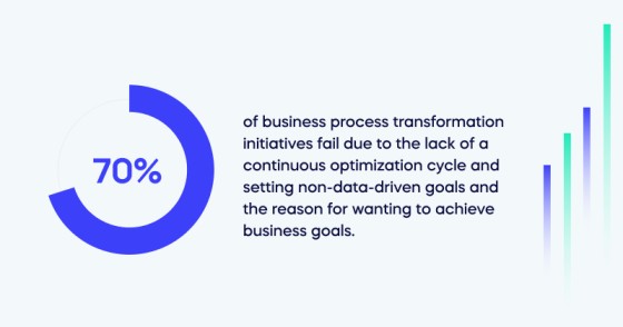 70% of business process transformation initiatives fail due to the lack of a continuous optimization cycle (1)