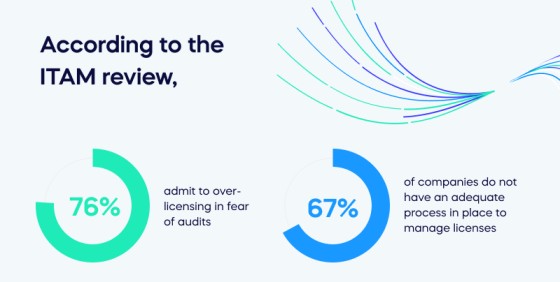 According to the ITAM review, 76_ admit to over-licensing in fear of audits, and 67_ of companies do not have an adequate process in place to manage licenses. (1)