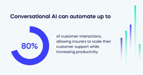 Conversational AI can automate up to 80_ of customer interactions, allowing insurers to scale their customer support while increasing productivity. (1)