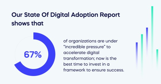 Our State Of Digital Adoption Report shows that 67_ of organizations are under “incredible pressure” to accelerate digital transformation (1)
