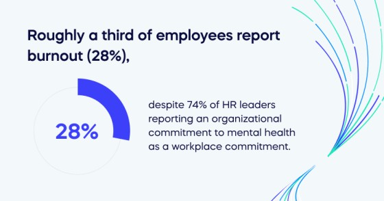 Roughly a third of employees report burnout (28_), (1)