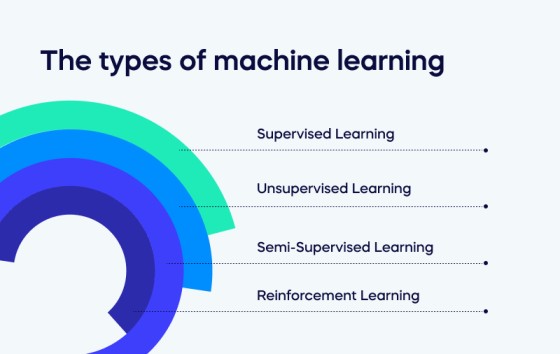 The types of machine learning (1)