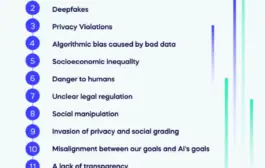 15 Potential Artificial Intelligence (AI) Risks